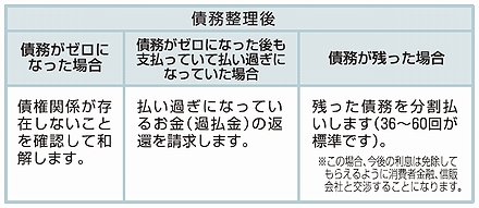債務整理・方針決定